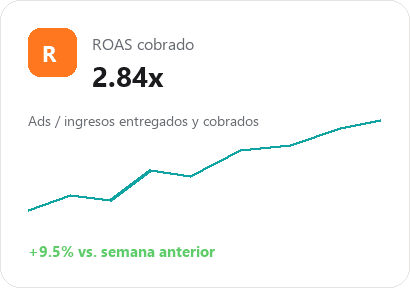 ROAS cobrado Real Profit